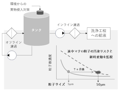 図6-部品洗浄工程における汚染リスクアセスメント