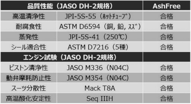 JASO DH-2規格試験（抜粋）