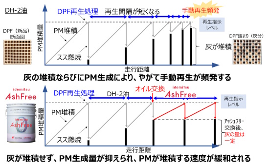 PMの堆積とDPF再生のイメージ