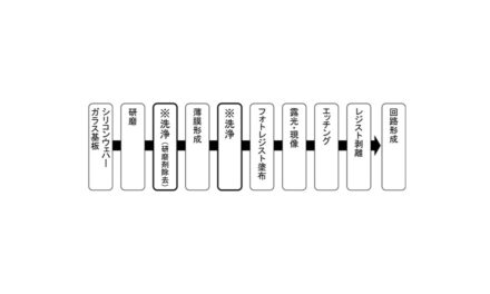 環境対応型次世代精密洗浄剤「セミクリーンVP」の開発 | ジュンツウネット21