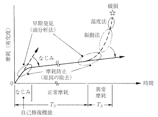 摩耗劣化カーブと診断法-td2407-02 摩耗劣化カーブと診断法*2