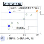 製品保管時の品質トラブルを大幅に低減する洗浄兼長期防錆油の開発 | ジュンツウネット21