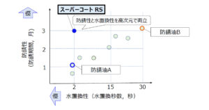 製品保管時の品質トラブルを大幅に低減する洗浄兼長期防錆油の開発