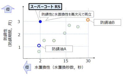 製品保管時の品質トラブルを大幅に低減する洗浄兼長期防錆油の開発 | ジュンツウネット21