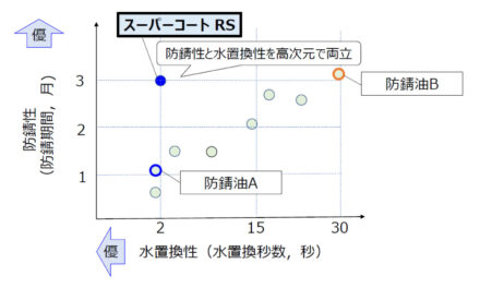 製品保管時の品質トラブルを大幅に低減する洗浄兼長期防錆油の開発 | ジュンツウネット21