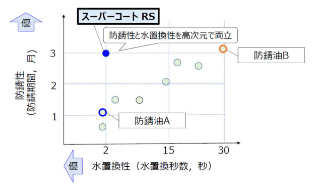 製品保管時の品質トラブルを大幅に低減する洗浄兼長期防錆油の開発 | ジュンツウネット21