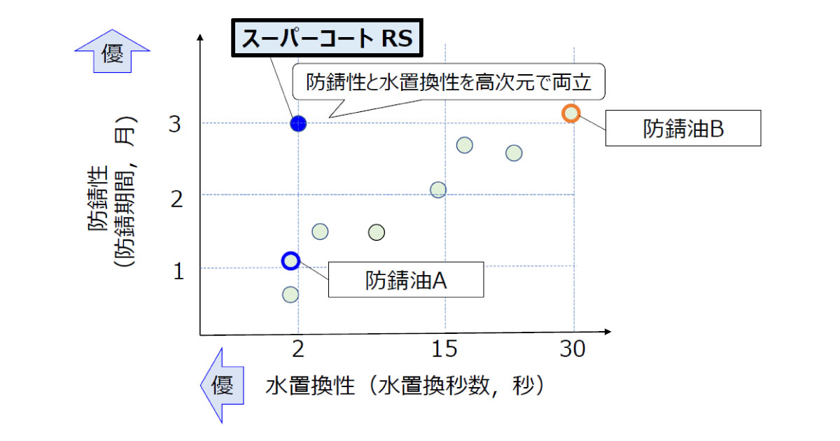 製品保管時の品質トラブルを大幅に低減する洗浄兼長期防錆油の開発-td2409-42 製品保管時の品質トラブルを大幅に低減する洗浄兼長期防錆油の開発
