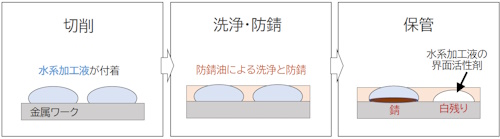 洗浄不足による防錆保管時の不良例-td2409-31 洗浄不足による防錆保管時の不良例