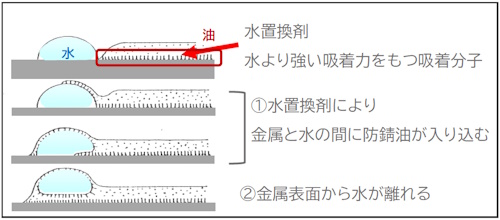 ワーク表面に付着した水溶性加工液を「水置換」するイメージーtd2409-32 ワーク表面に付着した水溶性加工液を「水置換」するイメージ