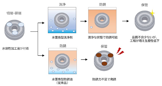 水溶性加工液の洗浄と防錆工程での課題-td2409-33 水溶性加工液の洗浄と防錆工程での課題