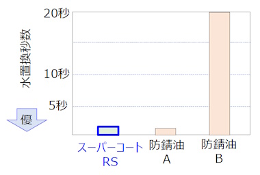 水置換性の比較評価結果-td2409-34 水置換性の比較評価結果