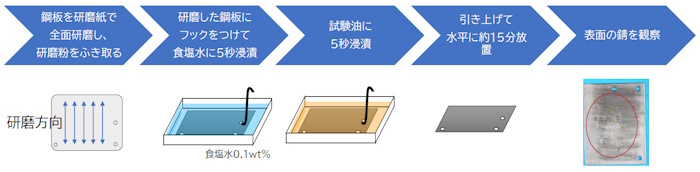水置換後の発錆再現試験手順-td2409-39 水置換後の発錆再現試験手順