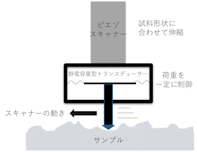 SPMイメージング機能の模式図-td2405-04 SPMイメージング機能の模式図