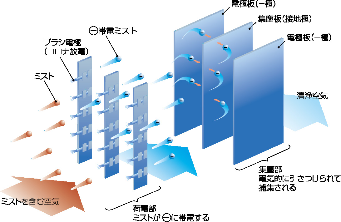 　電気集塵の仕組み
