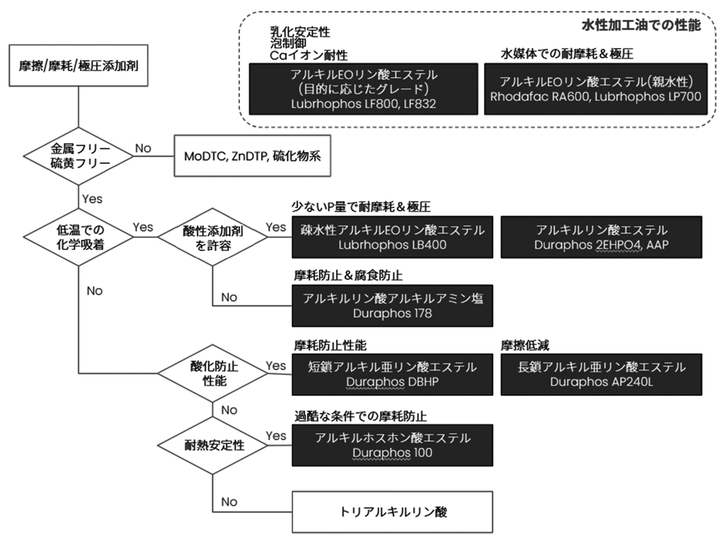 リン系添加剤の選択チャート (使用上の制限や配合目的に基づく)
