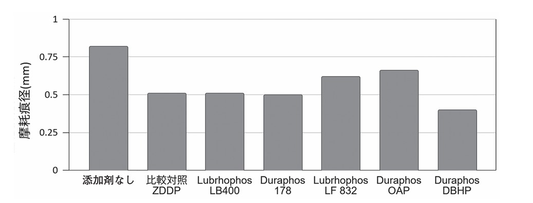 四球試験による摩耗防止効果評価結果
