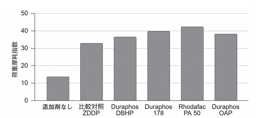 　四球試験による焼付き防止効果評価結果