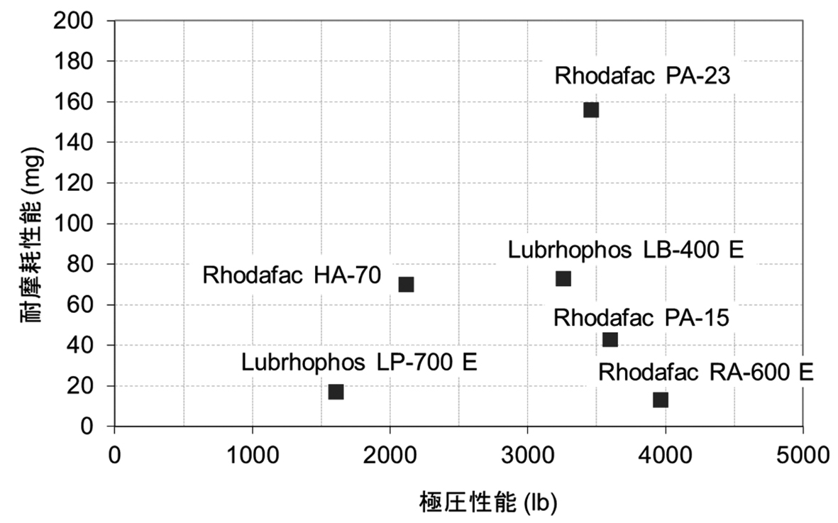ソリューションタイプにおける摩耗極圧性能評価
