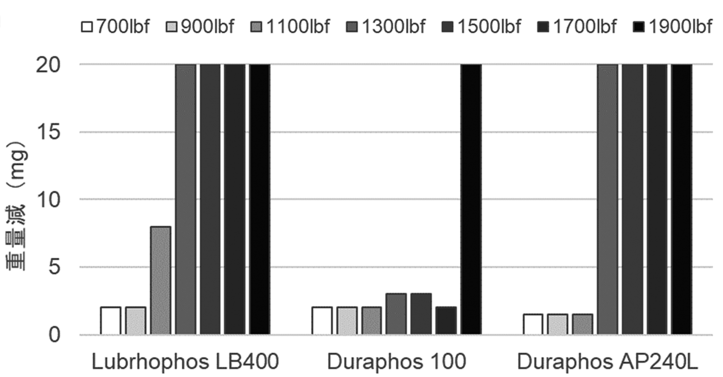 ソリューションタイプにおける摩耗極圧性能評価