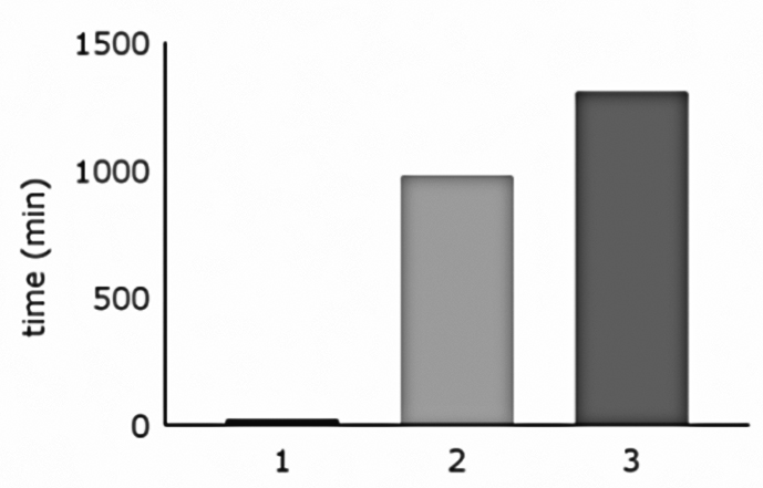 回転ボンベ式酸化安定度試験