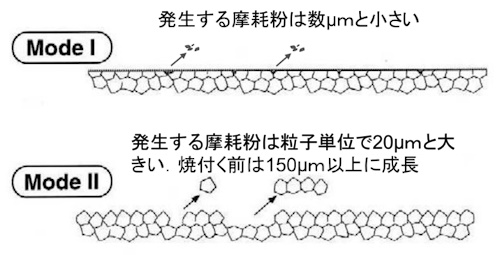 摩耗の形態 （Mode I：定常状態，Mode II：焼付き前）