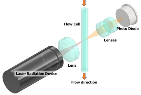 油中粒子計測器の計測原理*3