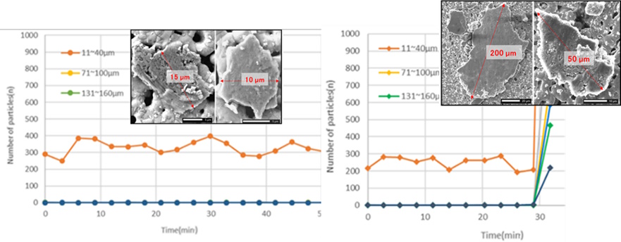 ギア単体試験時の油中粒子放出挙動（左）と焼付き時の油中粒子放出挙動（右）*3