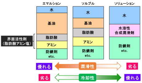 水溶性切削油の一般的な分類と特徴