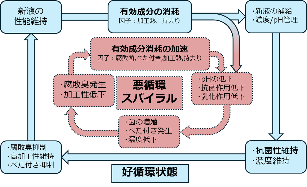 水溶性切削油における好循環／悪循環スパイラル