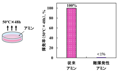 各種アミン化合物の揮発性試験結果（50℃×48h）