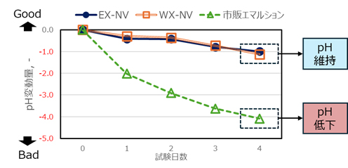 加速熱劣化評価後のpH推移