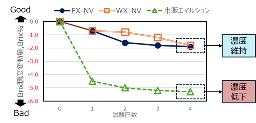 加速熱劣化評価後の濃度推移