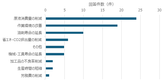 NVシリーズをご利用中のお客様に聞いた「体感できた改善内容」（サンプル30件）