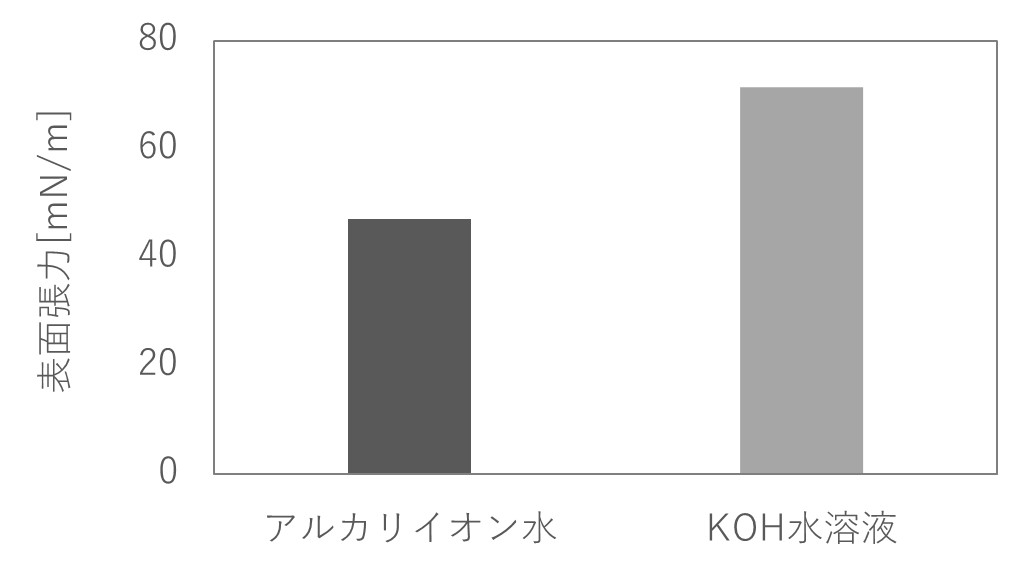 アルカリイオン水とKOH水溶液の表面張力