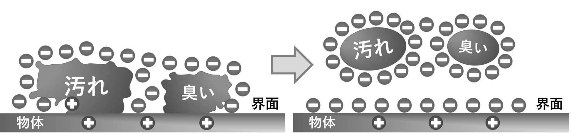アルカリイオン水の再付着防止効果