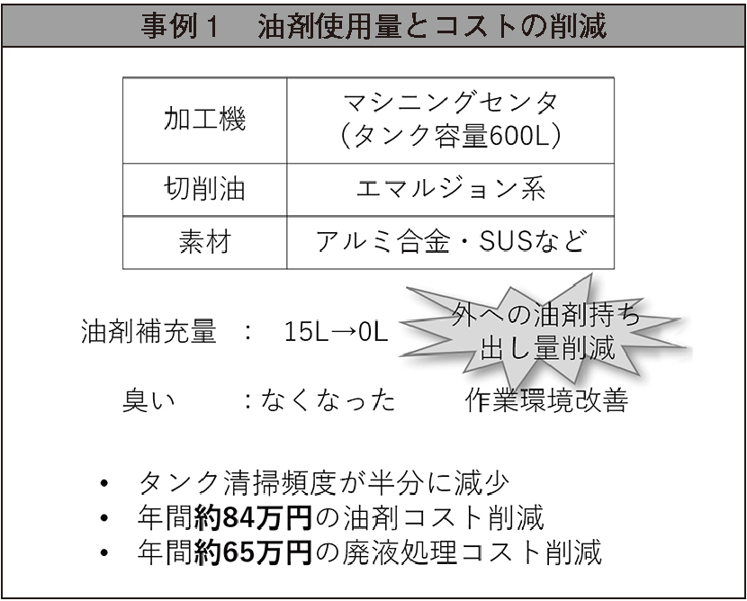 油剤使用量とコストの削減