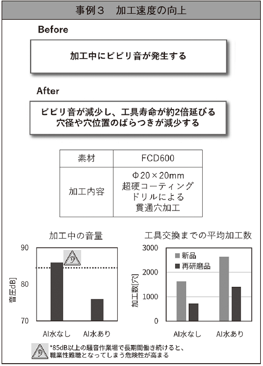 加工速度の向上