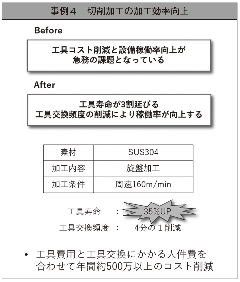 切削加工の加工効率向上