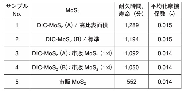 FALEX試験による耐久性結果