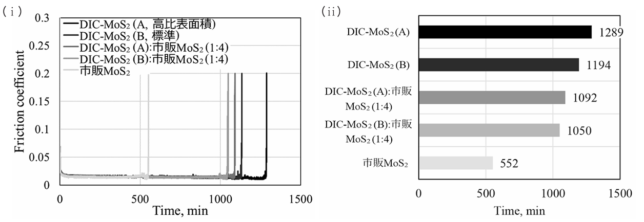 　DIC-MoS2を添加した固体潤滑被膜のFALEX試験結果．（i）被膜の摩擦係数，（ii）被膜の耐久時間被膜