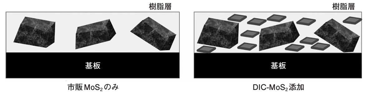 市販MoS<sub>2</sub> のみとDIC-MoS<sub>2</sub> を添加した際の固体潤滑被膜のイメージ
