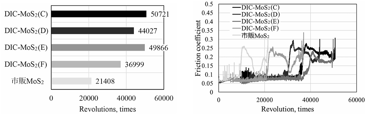 市販MoS2または市販MoS2にDIC-MoS2を添加した固体潤滑被膜のball-on-disk試験結果． （i）摺動回数（被膜寿命），（ii）被膜の摩擦係数