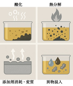 潤滑油劣化を引き起こす要因