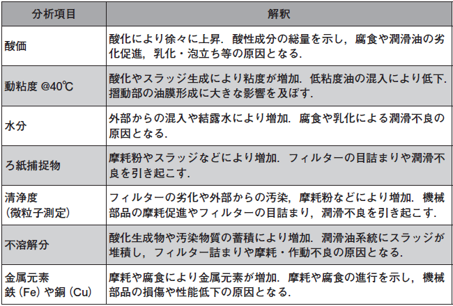 潤滑油の代表的な分析項目と分析結果から得られる解釈