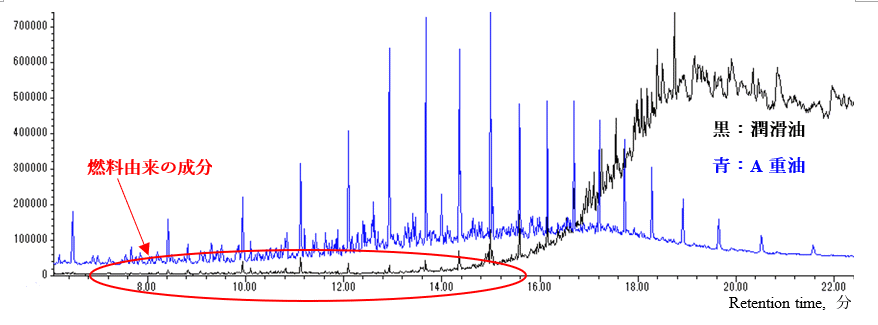 潤滑油とA重油のトータルイオンクロマトグラム