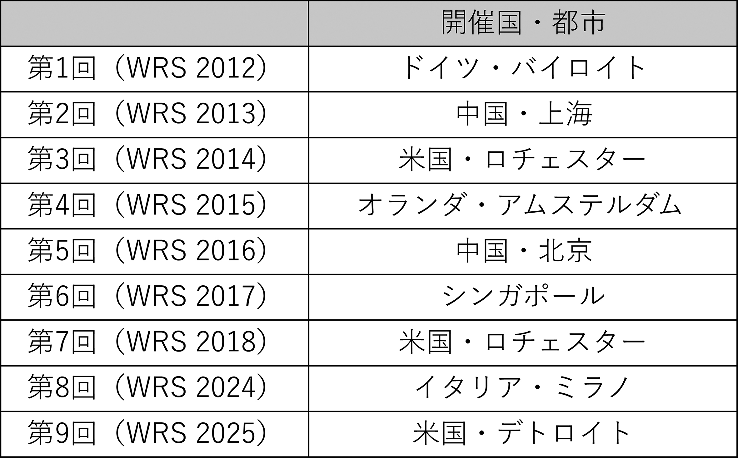 WRSの歴史-World Remanufacturing Summit 2026，日本で11月に開催